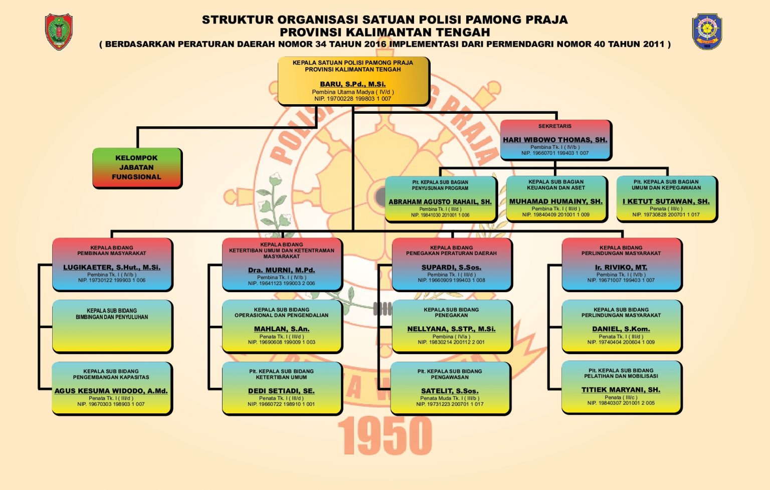 Struktur Organisasi Satpol Pp Kalteng